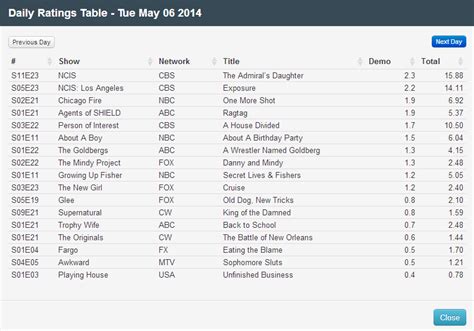 Final Adjusted TV Ratings for Tuesday 6th May 2014