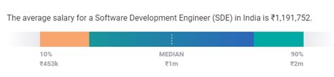 SDE Developer Salary in India: For Freshers & Experienced [2024 ...