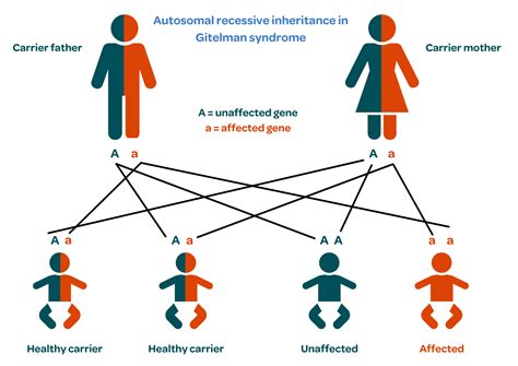 Gitelman syndrome | Kidney Care UK