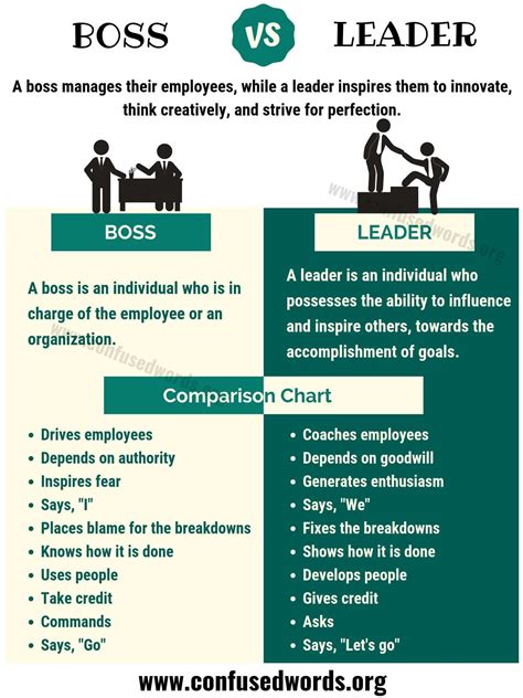 BOSS vs LEADER: 10 Huge Differences between Leader vs Boss - Confused Words