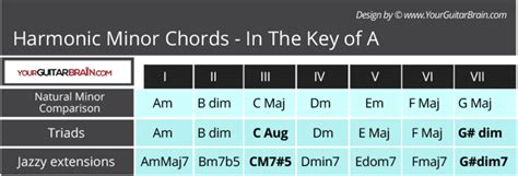 Harmonic Minor Scale 5 Patterns: Best Guitar Scales To Learn