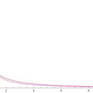 Gluon propagator (magenta) (4.1) and its (in principle non-existent ...