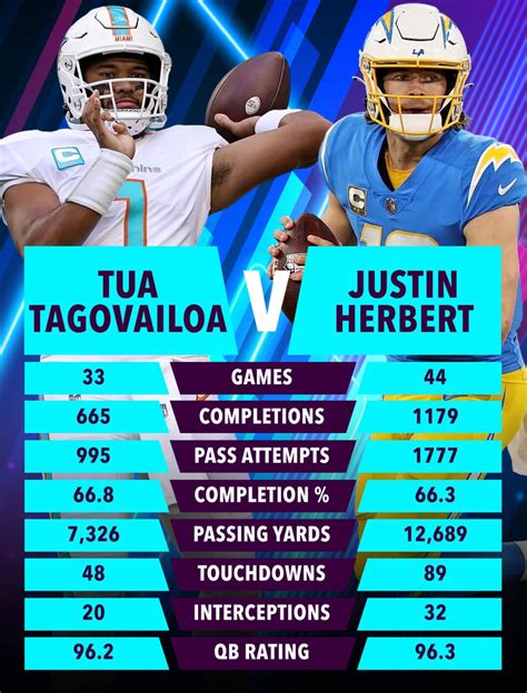 Tua Tagovailoa's stats compared to fellow 2020 draftee quarterback Justin Herbert paint a ...