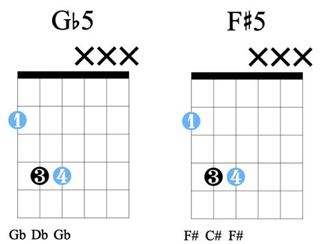 How do I play power chords? Beginner guitar lesson | Guitar Pro Blog ...