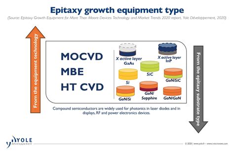 Epitaxy: An Epic Growth - Semiconductor Digest