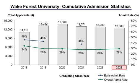 Wake Forest Waitlist Acceptance Rate - EducationScientists