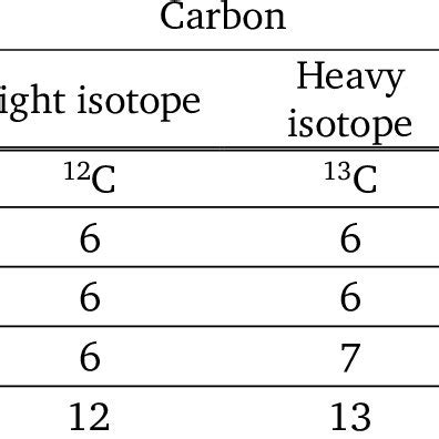 Stable isotopes of chlorine | Download Scientific Diagram