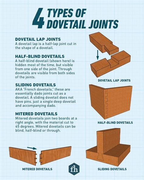 Types Of Dovetail Joints