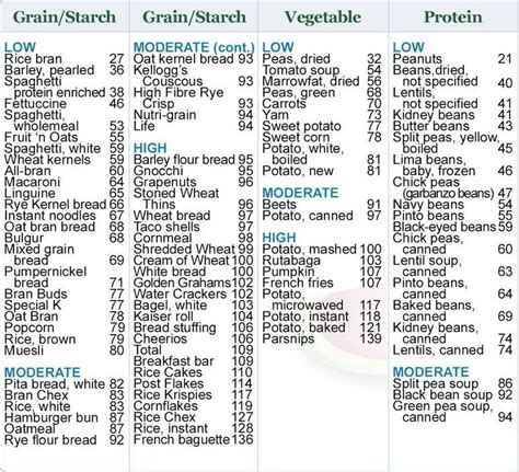 Dear CF | Complex Carbohydrates | Carb counter chart, Carb counter ...