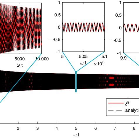 Demonstration of method accuracy; Betatron oscillations for particle... | Download Scientific ...