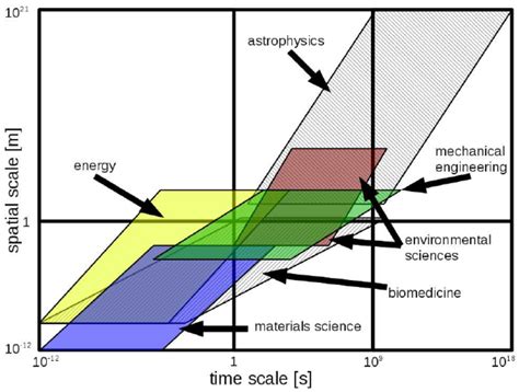 Overview of the spatial and temporal scales in which typical... | Download Scientific Diagram