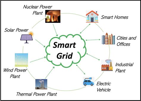 Smart grid-general example. | Download Scientific Diagram