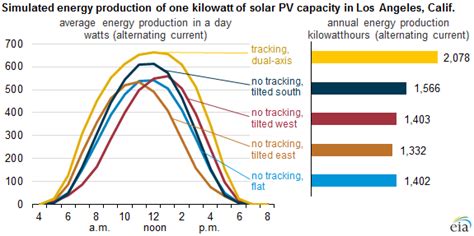 Solar photovoltaic output depends on orientation, tilt, and tracking ...