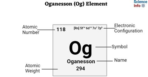 Oganesson (Og) Element: Important Properties, Discovery, Uses, Effects