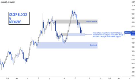 OB — Education — TradingView