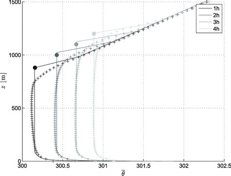 Temporal evolution of the dry convective boundary layer with the ...