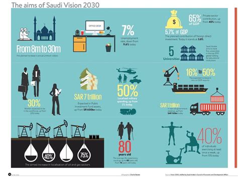 The aims of Saudi Arabia Vision 2030 | States | Pinterest | Saudi arabia