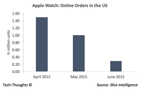 My Apple Watch estimates: 3 million shipments, 2.5 million sales