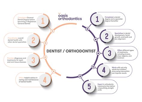 Dentist vs Orthodontist ???? (What's the Key Differences?)