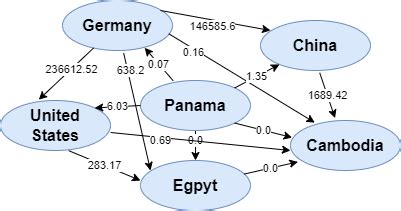 Example of a graph based on trade flows: countries are entities, and ...