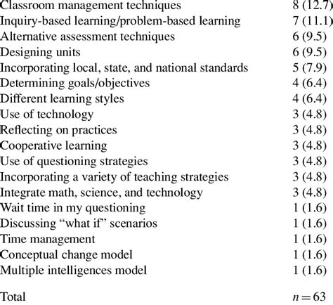 Topics From University-Based Courses That Contributed to Success Dur-... | Download Table