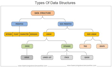 Data Structures And Algorithms | Data Structures Interview Questions