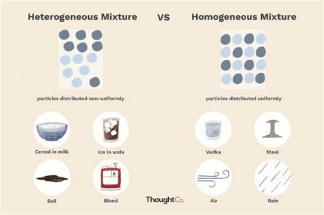 Heterogeneous and Homogeneous Mixtures: What's the Difference ...