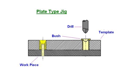 mechanical engineering: Types of Drilling Jigs