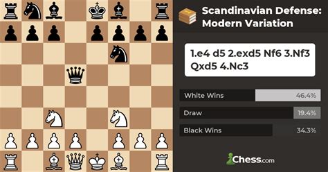 Scandinavian Defense: Modern Variation - Chess Openings - Chess.com