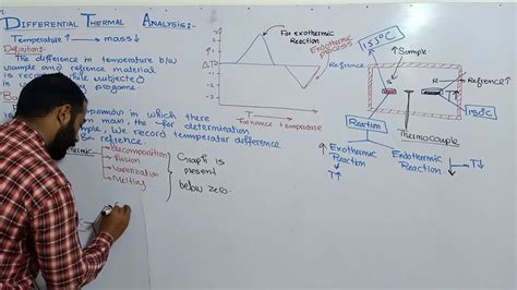 Introduction and principle of Differential thermal analysis | DTA - YouTube