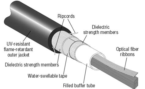 What Is Ribbon Optical Cable, Ribbon Fiber Optic Cable Wiki