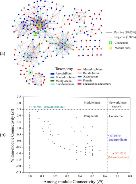 Network analyses of diazotrophs across all samples. a An overall layout ...