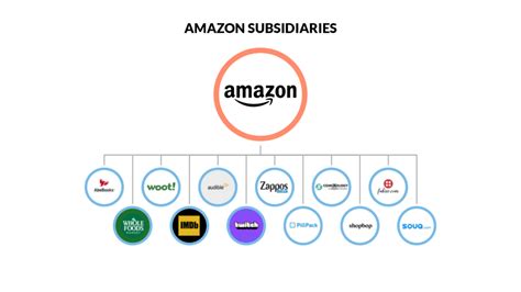 Amazon Subsidiaries