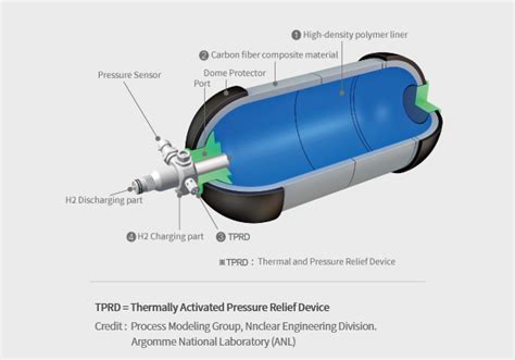 Hydrogen Tank : Doosan Mobility Innovation