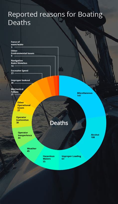 Boating Injuries by the Numbers - | Infographic, Boat, Alcohol