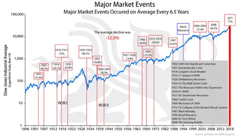 Major Markt Events | BullionBuzz Chart of the Week | BMG