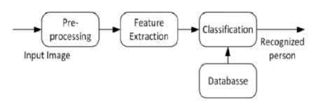 1: Face recognition system | Download Scientific Diagram