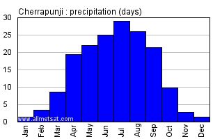 Climate : Cherrapunji, , India