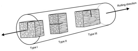 JMMP | Free Full-Text | Advanced Processing and Machining of Tungsten ...