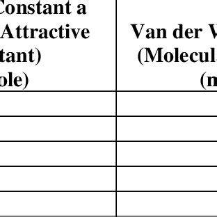 Van der Waals constants comparisons of products. | Download Table