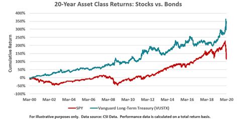 The New 20 Year Stock Chart