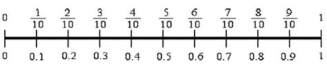 Tenths Number Line