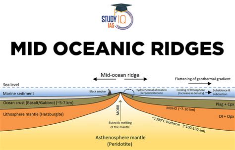 Mid Oceanic Ridges, Types, Characteristics & Significance