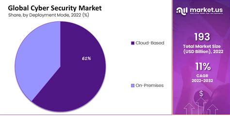 Cyber Security Market Size, Share, Trends | CAGR of 11%