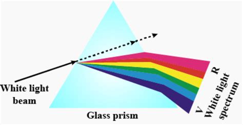 Describe an experiment to show the dispersion of light