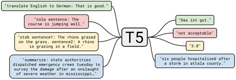 T5 Explained | Papers With Code