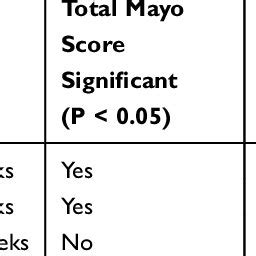 Total Mayo Score (TMS) And Mayo Endoscopic Sub-Score (MESS) Of 14 ...