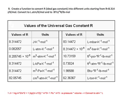 Solved Create a function to convert R (ideal gas constant) | Chegg.com