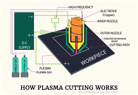 What Is Plasma Cutting and How Plasma Cutter Work?