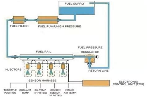 Study of Oil Filter, Fuel Filter, Fuel Injection System, Carburetor, MPFI